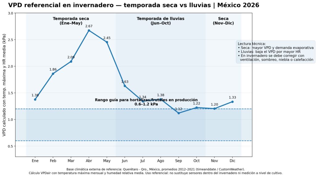image-4-1024x574 Sensores en invernadero durante lluvias: CO₂, temperatura y HR
